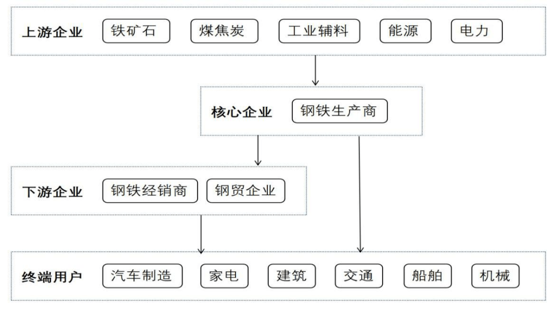 钢铁产业链延伸图片