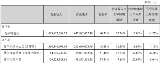 主营|盐津铺子跌3.35% 上半年扣非净利降82%主营毛利率降