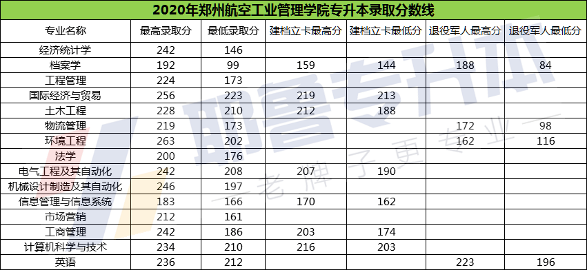 鄭州航空工業管理學院20172021年專升本錄取分數線彙總