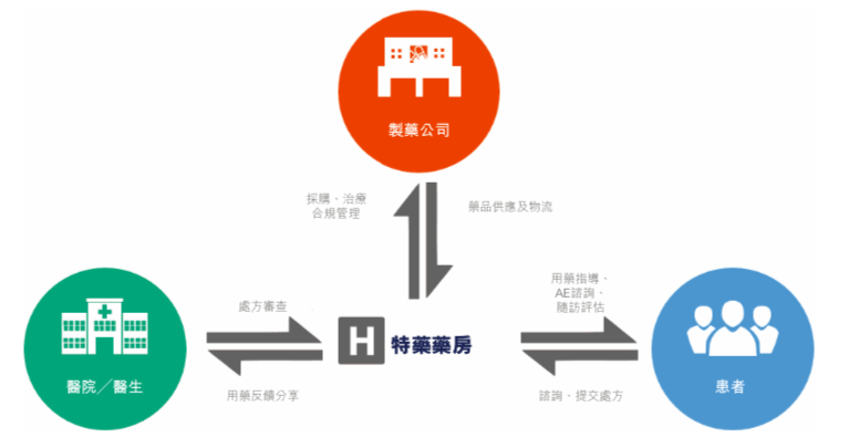 思派健康衝刺ipo騰訊idg加註藥房撐起九成收入