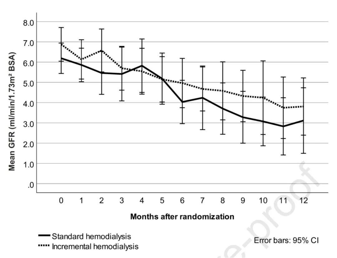 Std|【上新了 第88弹】增量与常规血液透析对残余肾功能的影响