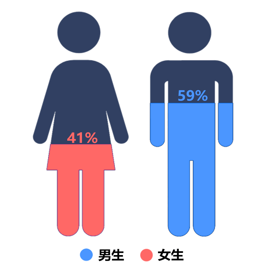 2022年男女比例图图片