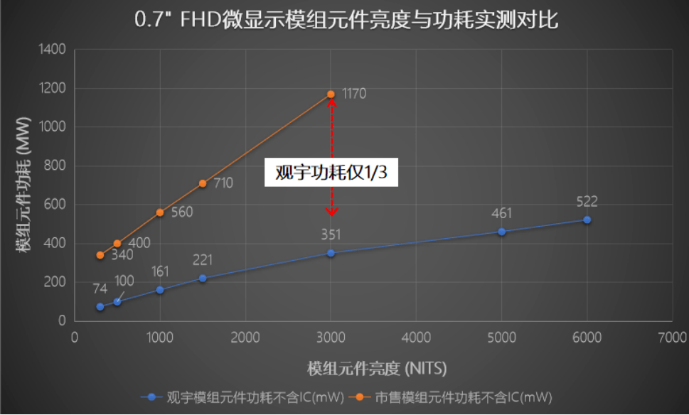 技术|业界首创！观宇一厂成功点亮高亮度、低功耗的RGB自发光硅基OLED微显示模