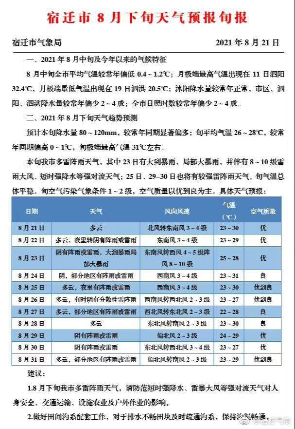 (速新闻记者 王艳珅)8月21日,宿迁市气象部门发布8月下旬天气预报旬报