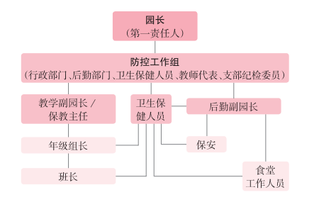 幼儿园防疫指挥领导小组架构图