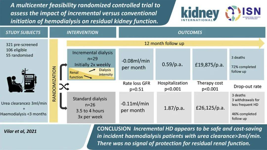 Std|【上新了 第88弹】增量与常规血液透析对残余肾功能的影响