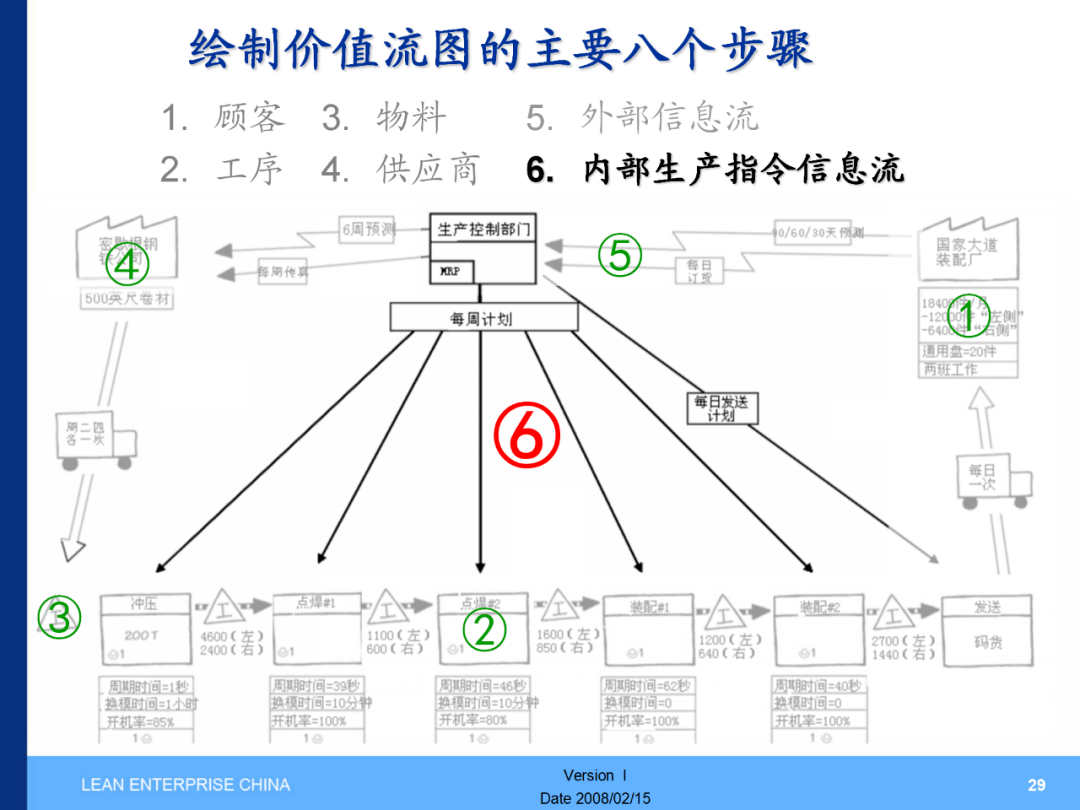 价值流现状图与未来图绘制分析及改善