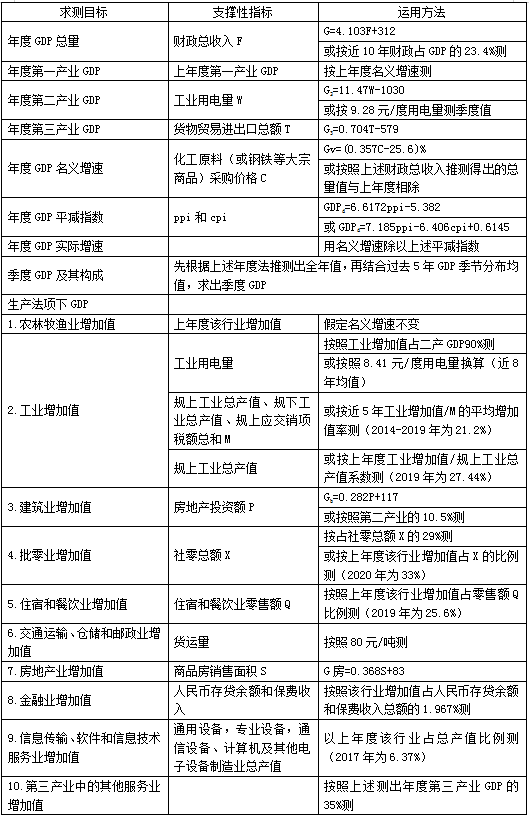 gdp与工业总产值关系_工业总产值与主营业务收入之间有什么关系