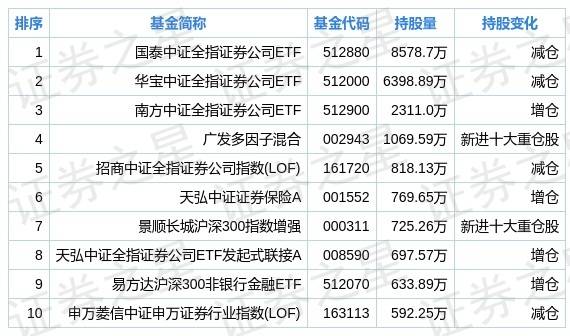 国泰君安二季度持仓分析:基金合计持有2.88亿股,环比上季度增长4.83%