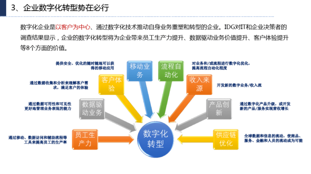 企业数字化转型思路方法与案例