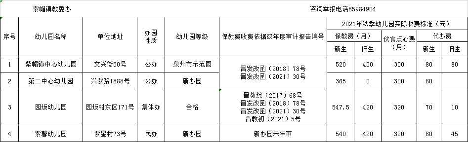 进行|【权威发布】公示！晋江市2021年秋季幼儿园收费标准