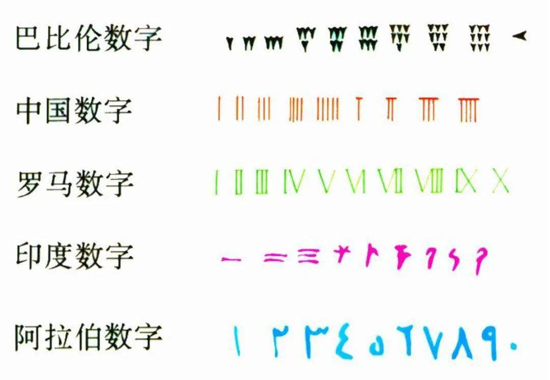 阿拉伯数字不是阿拉伯人发明的英文字母也不是英国人创造的数字奇迹