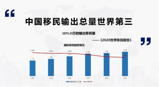 ​《2021年中国移民行业数据报告》：加拿大成最受欢迎移民目的地