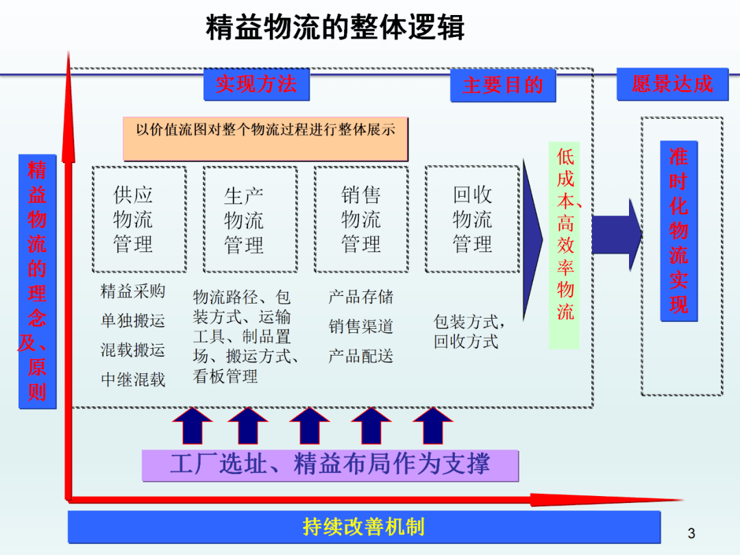 精益物流管理