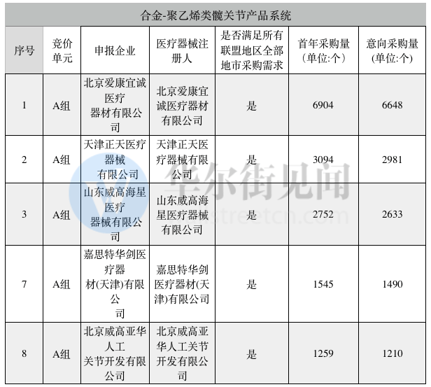 采购|人工关节“国采”来袭，春立、爱康等近50家企业获入场券，产品价格望大幅下降