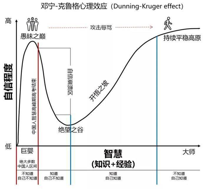 学家戴维·邓宁发现了一个著名的心理现象—邓宁-克鲁格效应(the