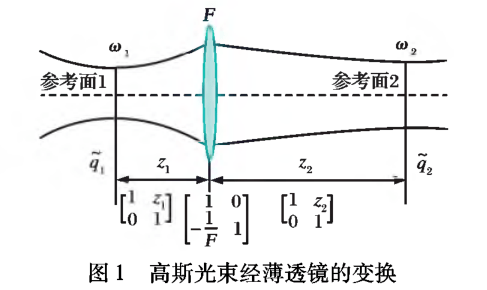 高斯光束的光学透镜变换理论