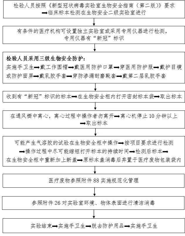 【參考】新冠防控最全流程圖彙總_患者