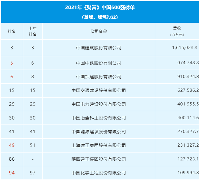 建筑家排行_2021年《财富》中国500强排行榜公布!28家建筑企业上榜!