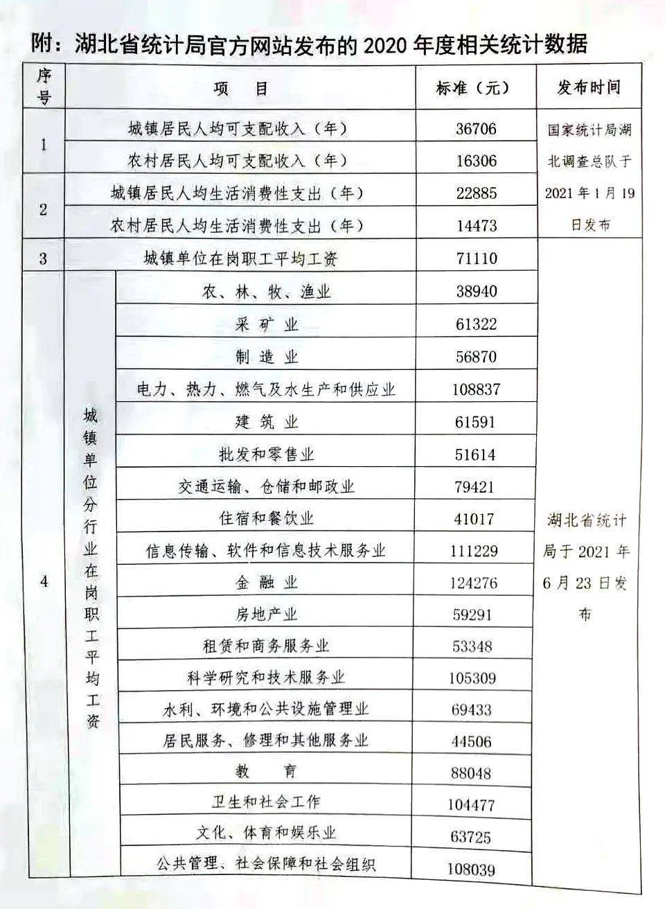 【2021年度】湖北省交通事故赔偿标准(官方数据)