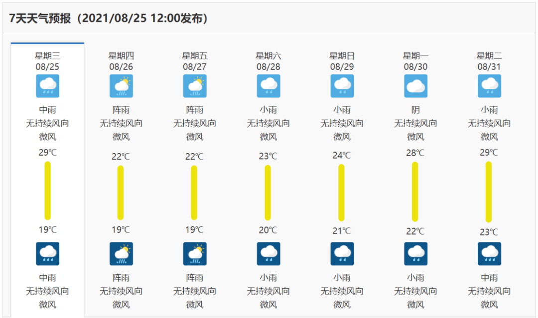 未来7天,宜宾天气情况如下↓↓↓主题就两个字:凉凉～将宜宾直接拉入"