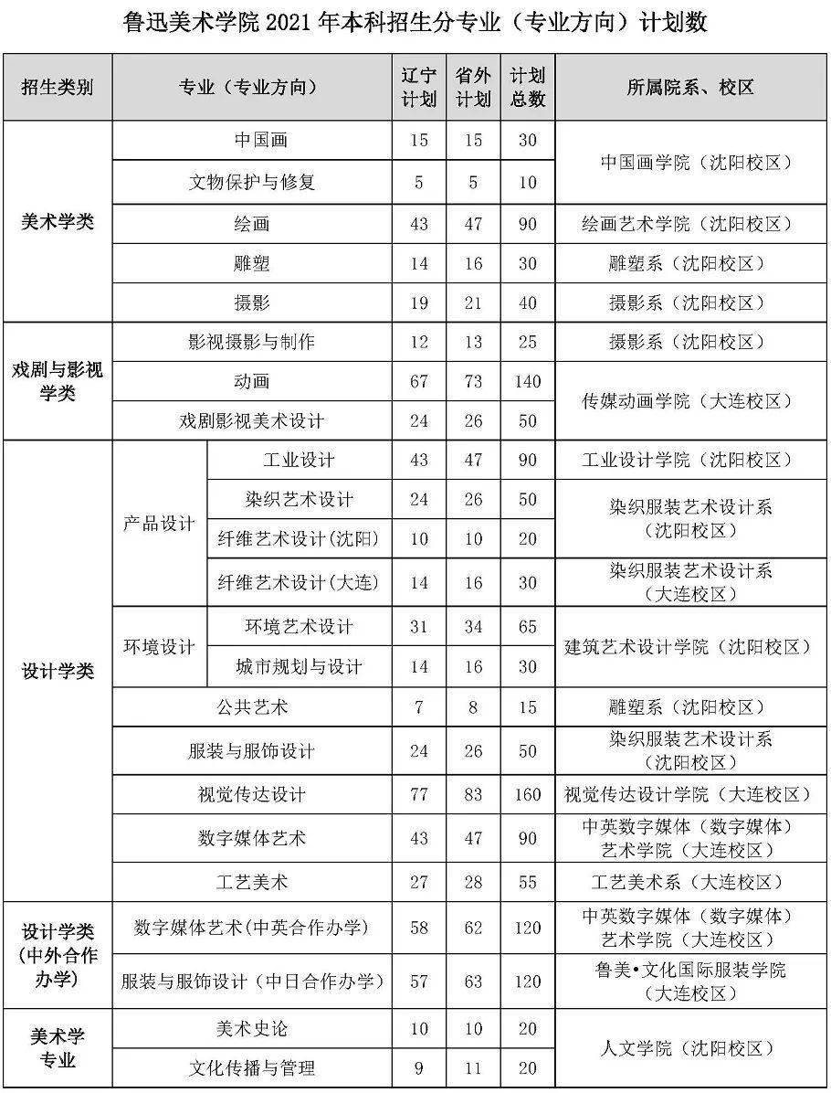 鲁迅美术学院分数线图片