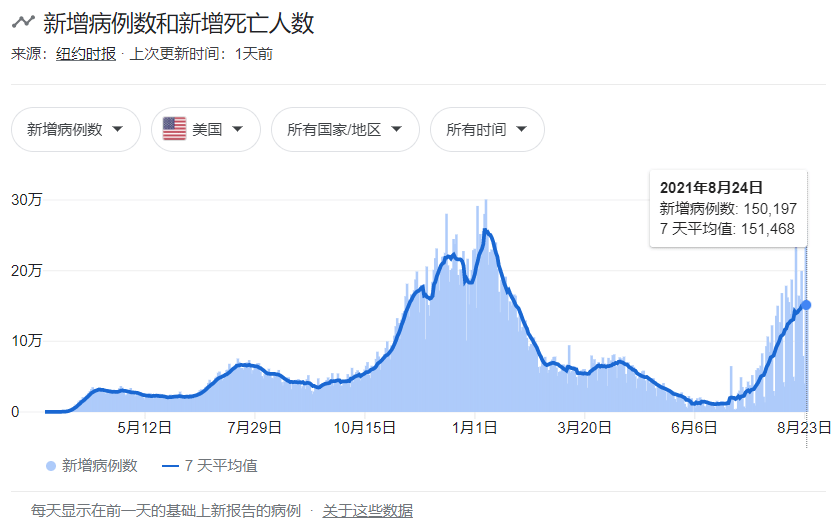 美國政府擬同意「間隔六個月」打加強針 9月正式開始 國際 第1張