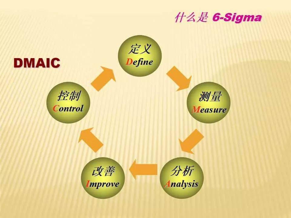 六西格瑪與質量管理體系融合,ppt僅供參考!