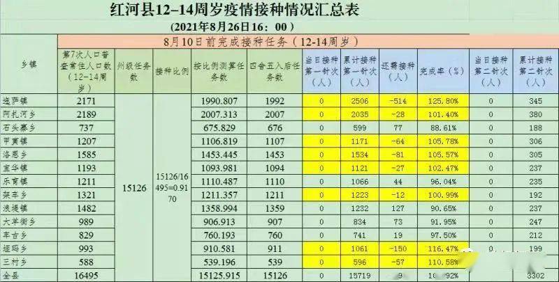8月26日最新数据!红河县新冠疫苗接种情况汇总