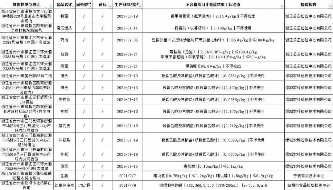 監督抽檢不合格產品信息