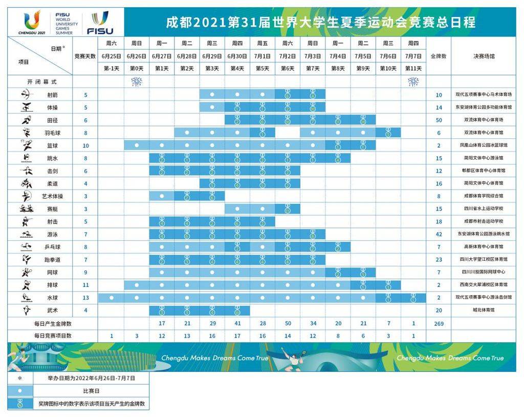 竞赛|成都大运会竞赛总日程公布：2022年6月26日开幕