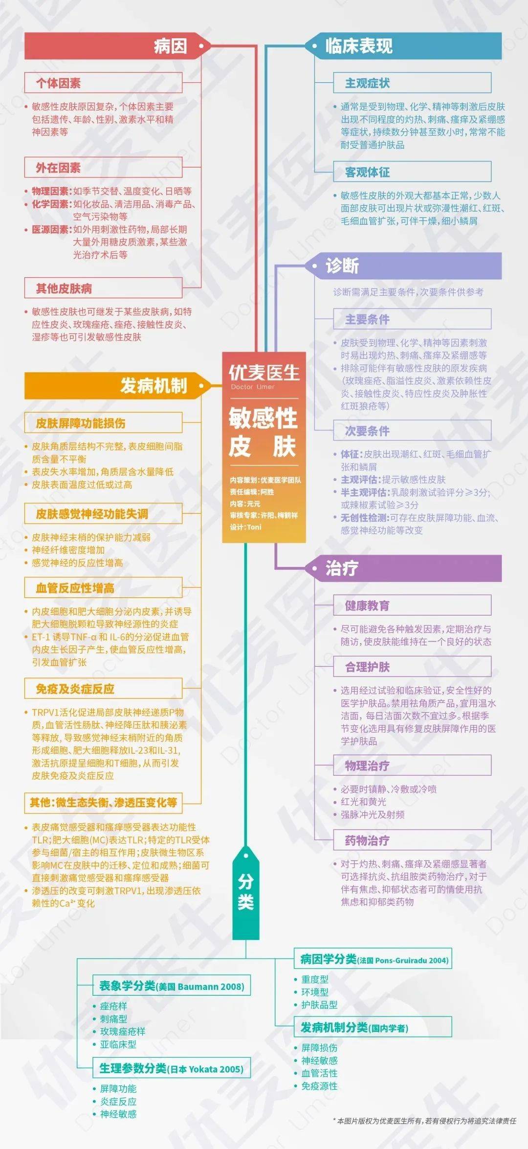 常见皮肤问题权威共识思维导图缩略版