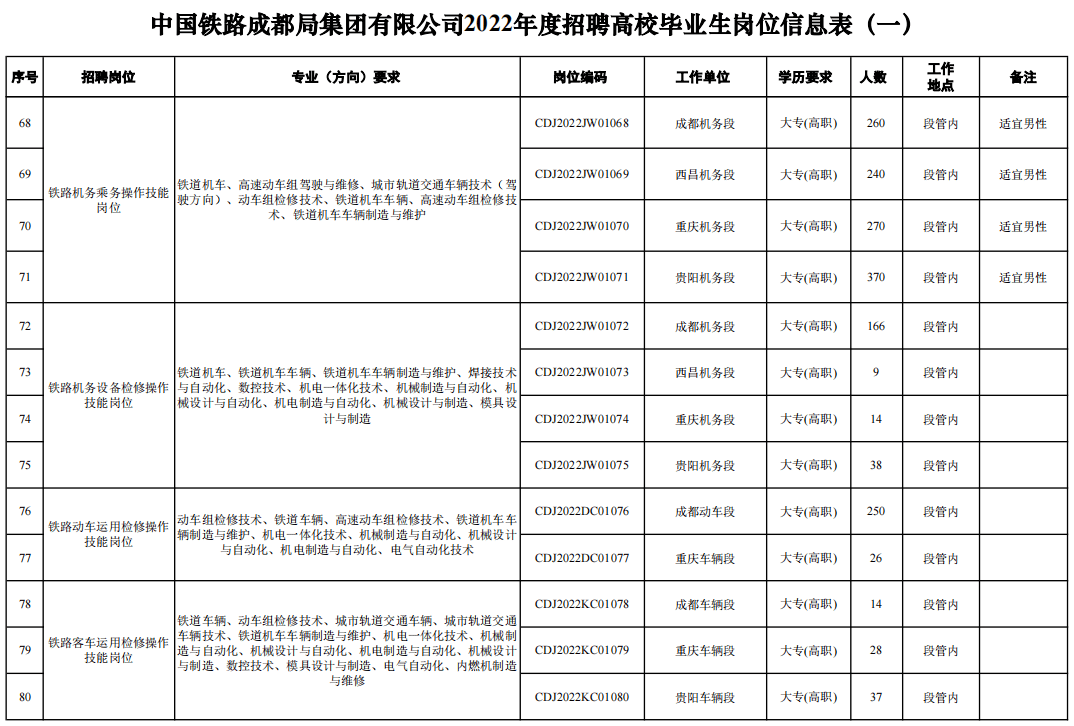 正式編制2022成都鐵路局公開招聘6006人公告大專學歷即可9月30日前