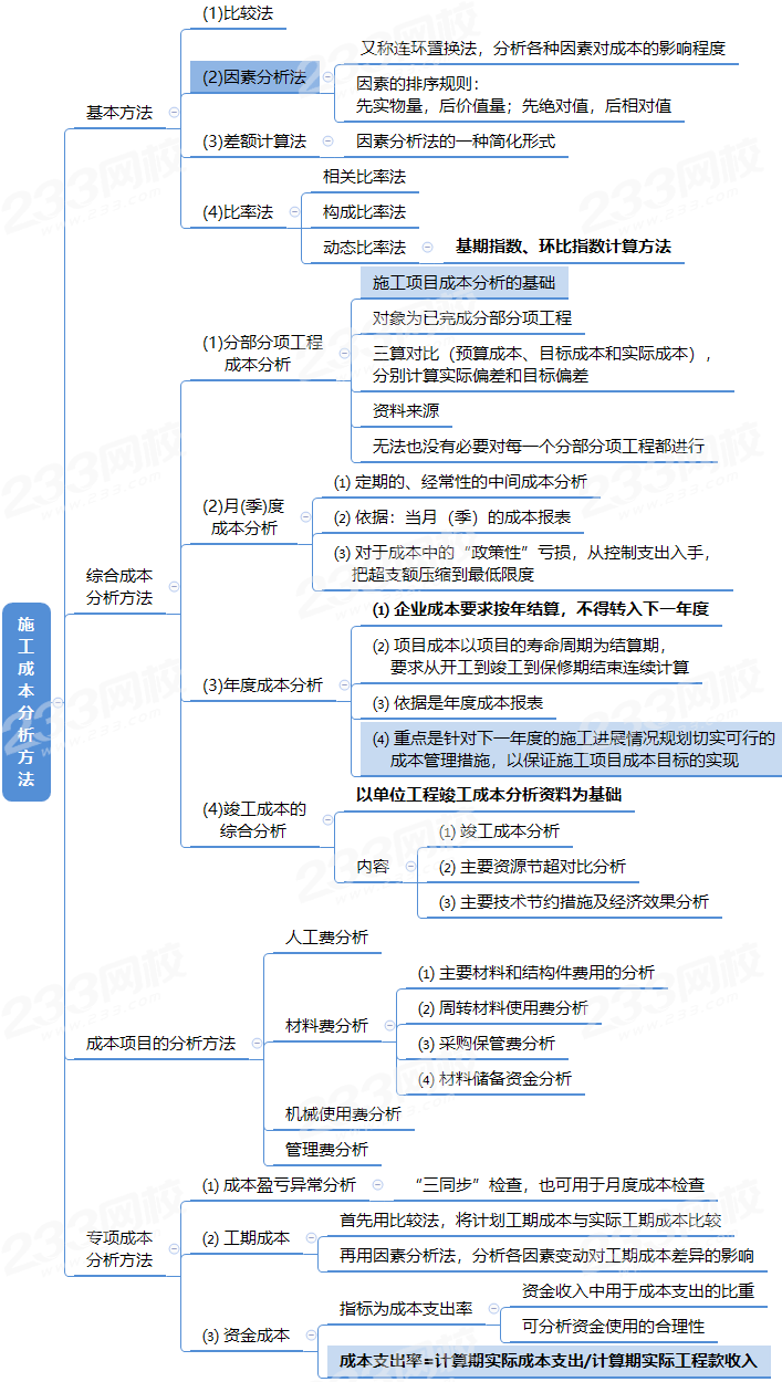 二建思維導圖2圖3題囊括施工分析方法與成本考核要點