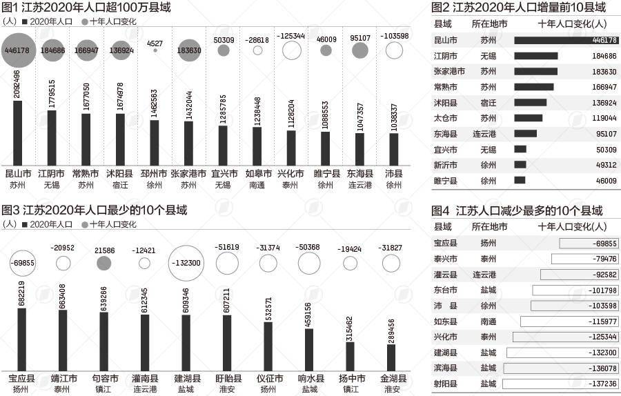 昆山市人口_江苏昆山:经济飞速城市巨变,人口暴增房价高涨,昆山的楼市蝶变