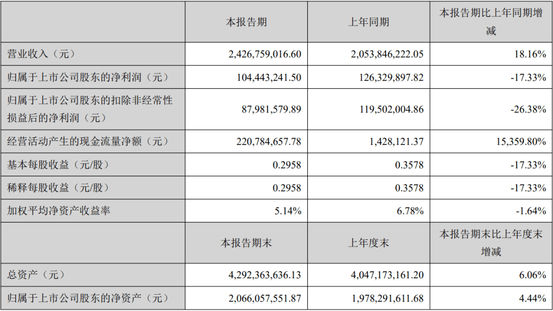 澤寶1-6月亞馬遜營收超17億元,獨立站收入僅為4100萬