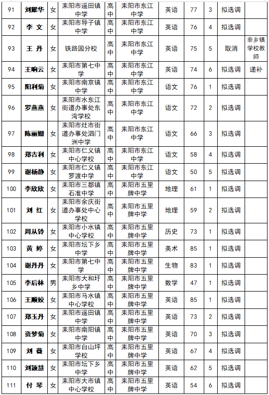 名单公布耒阳这些教师拟选调到城区学校快看有你认识的吗