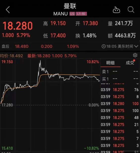 回家！C羅重回曼聯，轉會費或高達1.9億元！曼聯股價暴漲近6% 國際 第2張