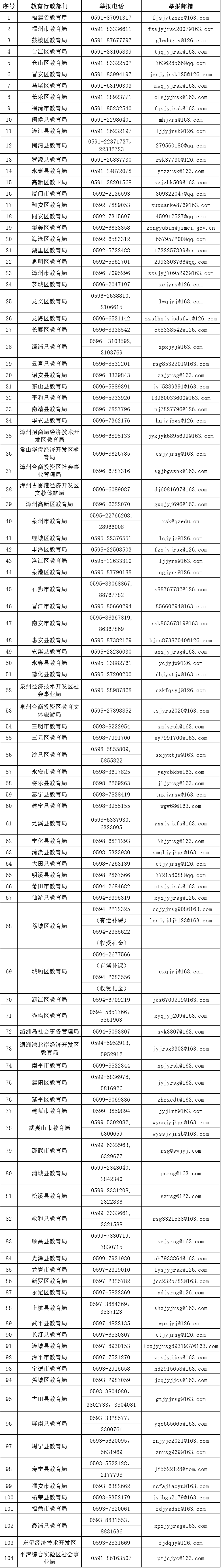 微信|针对此事，福建公布各地举报电话和邮箱！