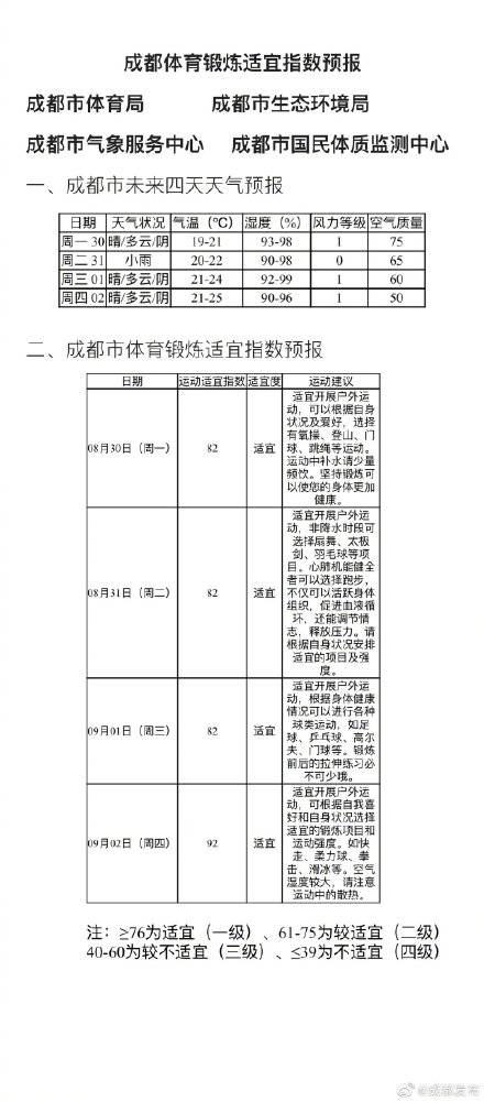 指數|成都市體育鍛煉適宜指數預報：未來四天均適宜體育鍛煉