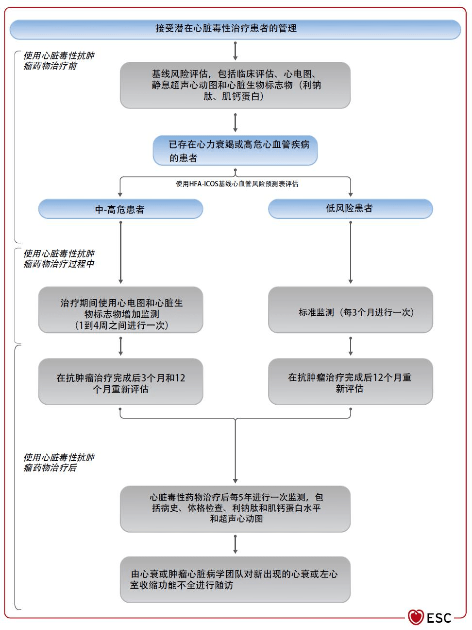 esc 2021丨周欣:《2021 esc急性和慢性心力衰竭诊断和治疗指南》更新