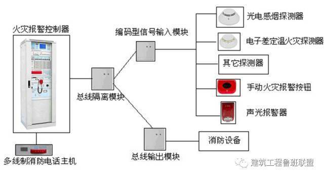 消防工程的材料和設備,精華總結!_報警