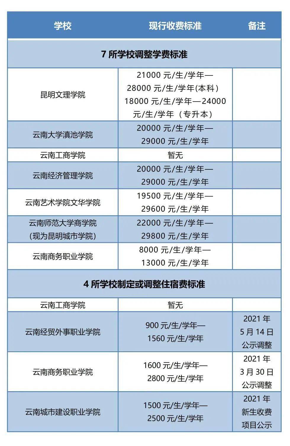 云南工商学院学费图片