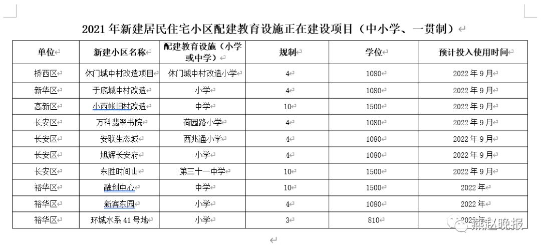 数量|【992 | 教育】石家庄市区又多三所小学！预计明年还有10所中小学投用→