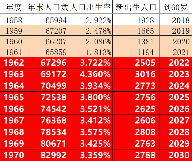 中健联康养研究院中健联康养研究院研究发现:1959年新出生人口1665万