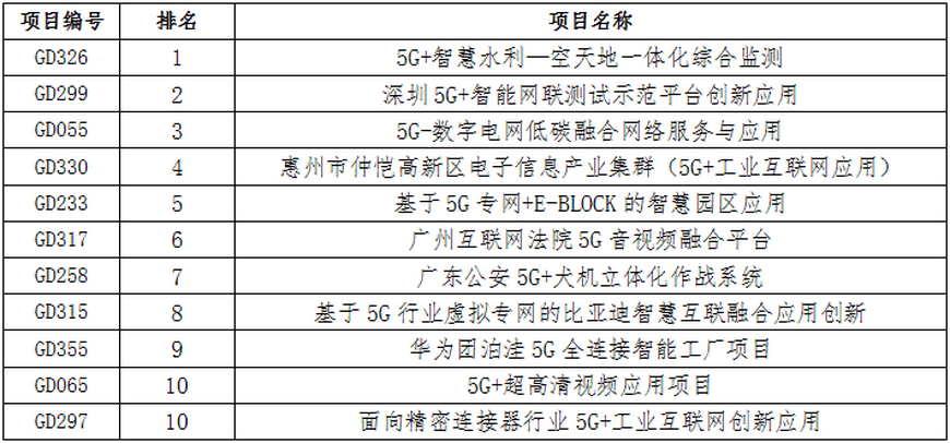 项目|第四届“绽放杯”5G应用征集大赛广东区域赛决赛在广州市黄埔区圆满落幕