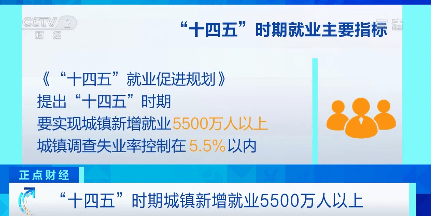 "十四五"时期城镇新增就业5500万人以上 国家发改委,人社部解读就业