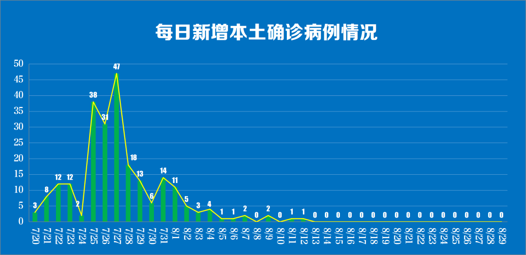 双桥街道|8月29日0时至24时南京新冠肺炎疫情最新情况
