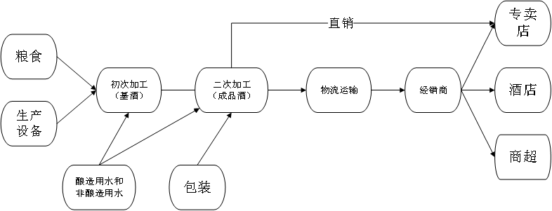 商业汇票在白酒行业供应链金融的运用