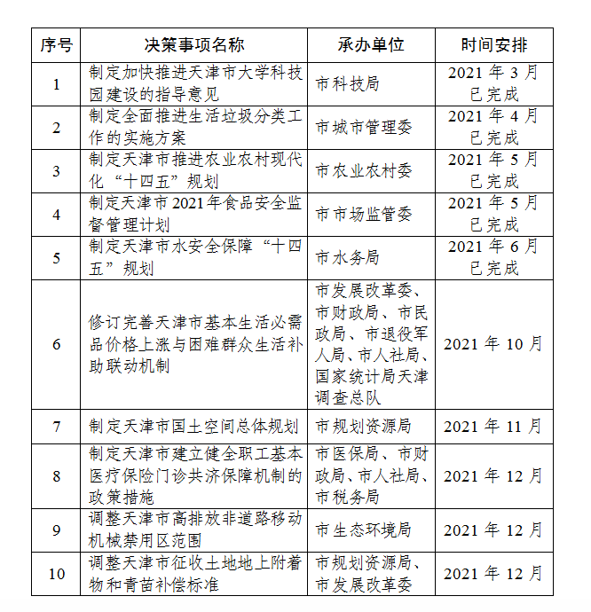 列入目录的重大行政决策事项,已经完成决策的,承办单位应当自目录印发